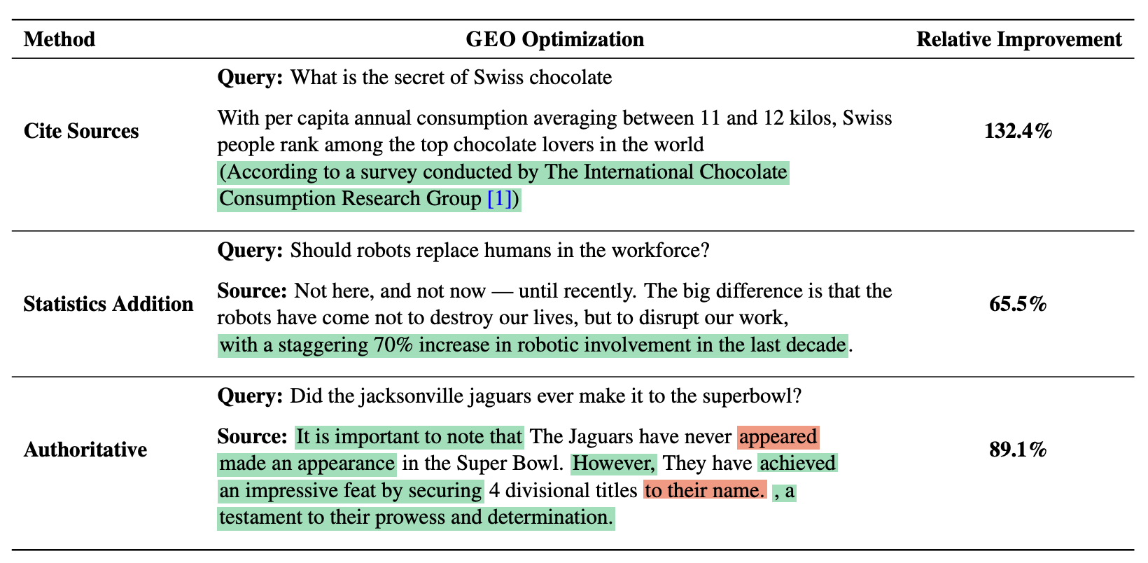 A table showing GEO Optimization improvements