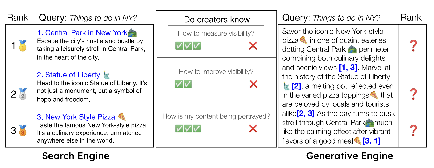 Generative Engine Optimization SERPs results vs traditional SEO SERPs results