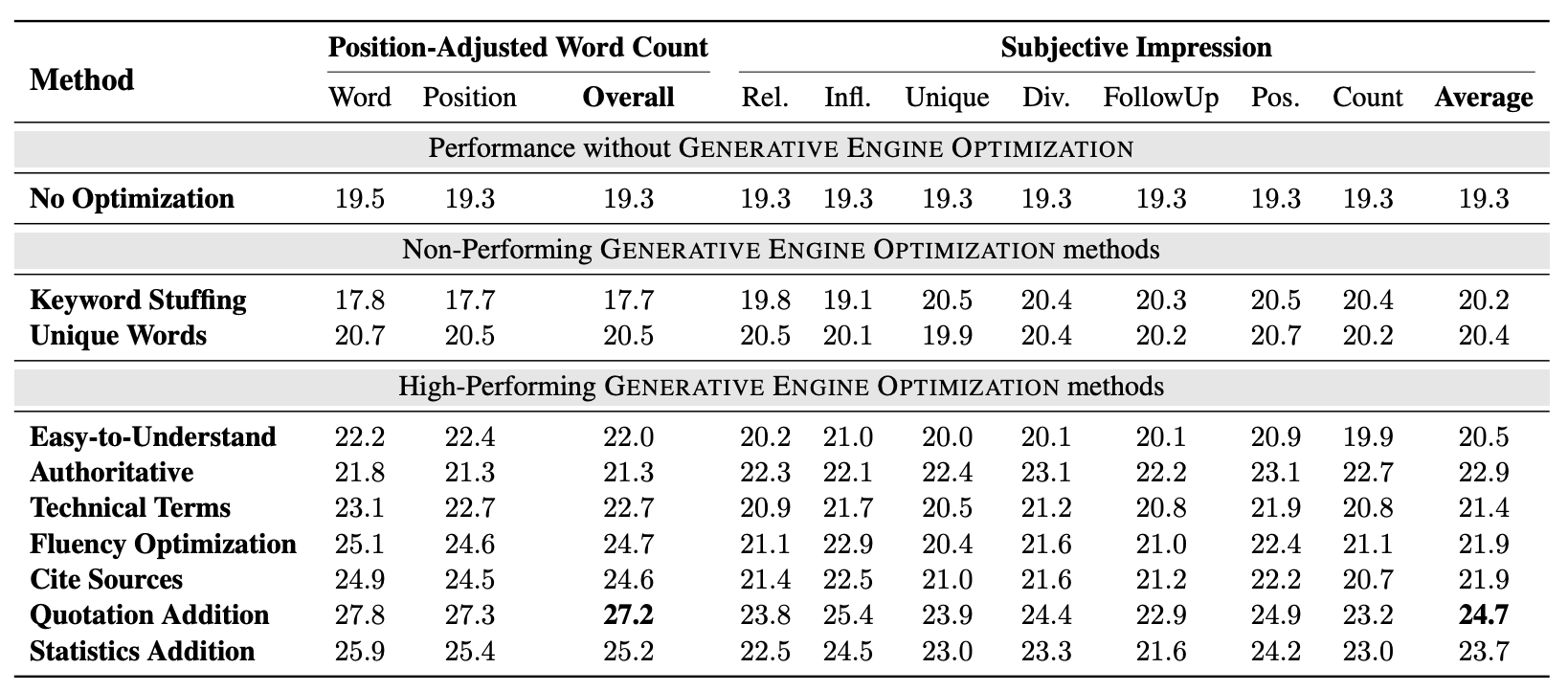 Generative Engine Optimization performance metrics table
