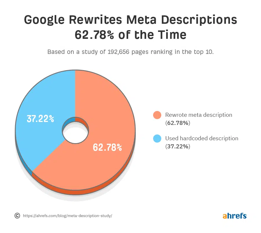 Pie chart showing that Google rewrites meta descriptions 62% of the time