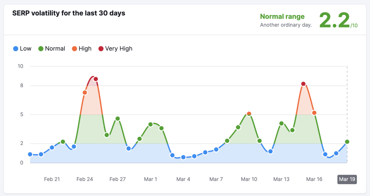 Semrush Sensor chart showing SERP volatility for last 30 days - client 1