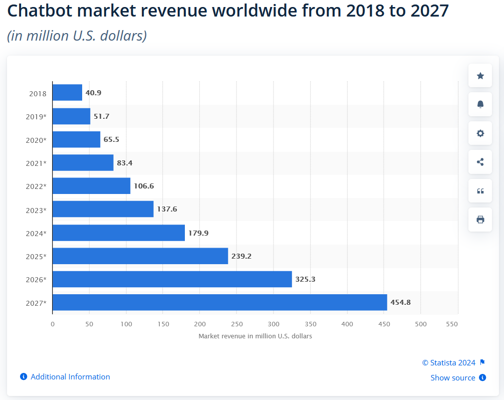 Chatbot market revenue worldwide from 2018 to 2027