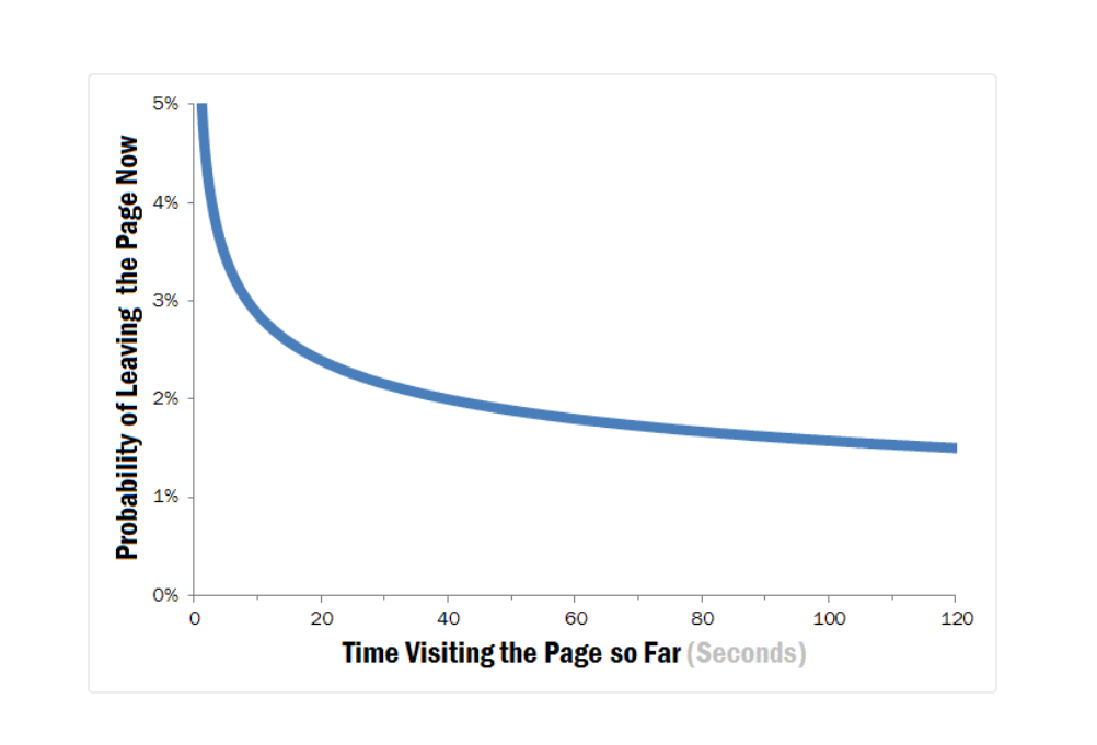 Chart showing landing page bounce rate