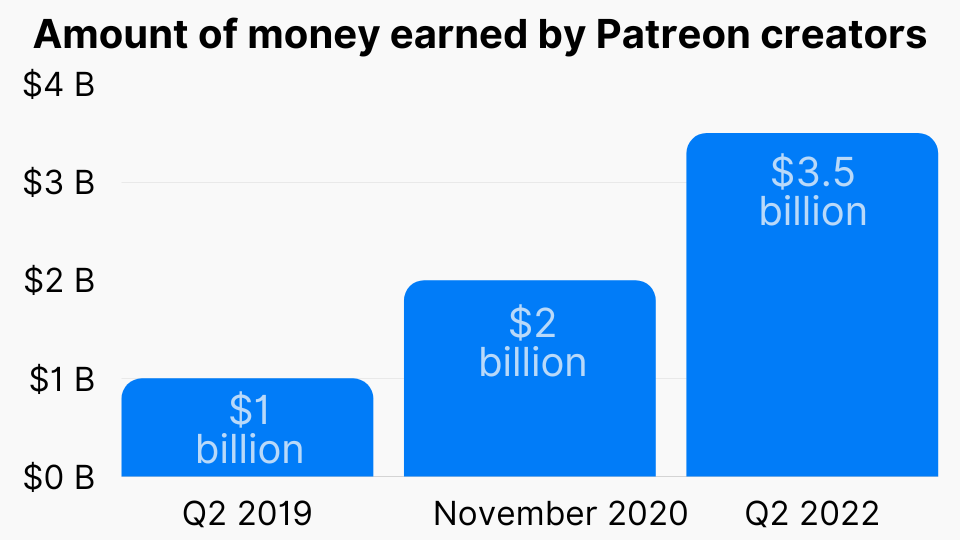 Amount of money earned by Patreon creators