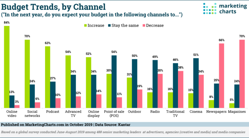 marketing charts budget trends by channel