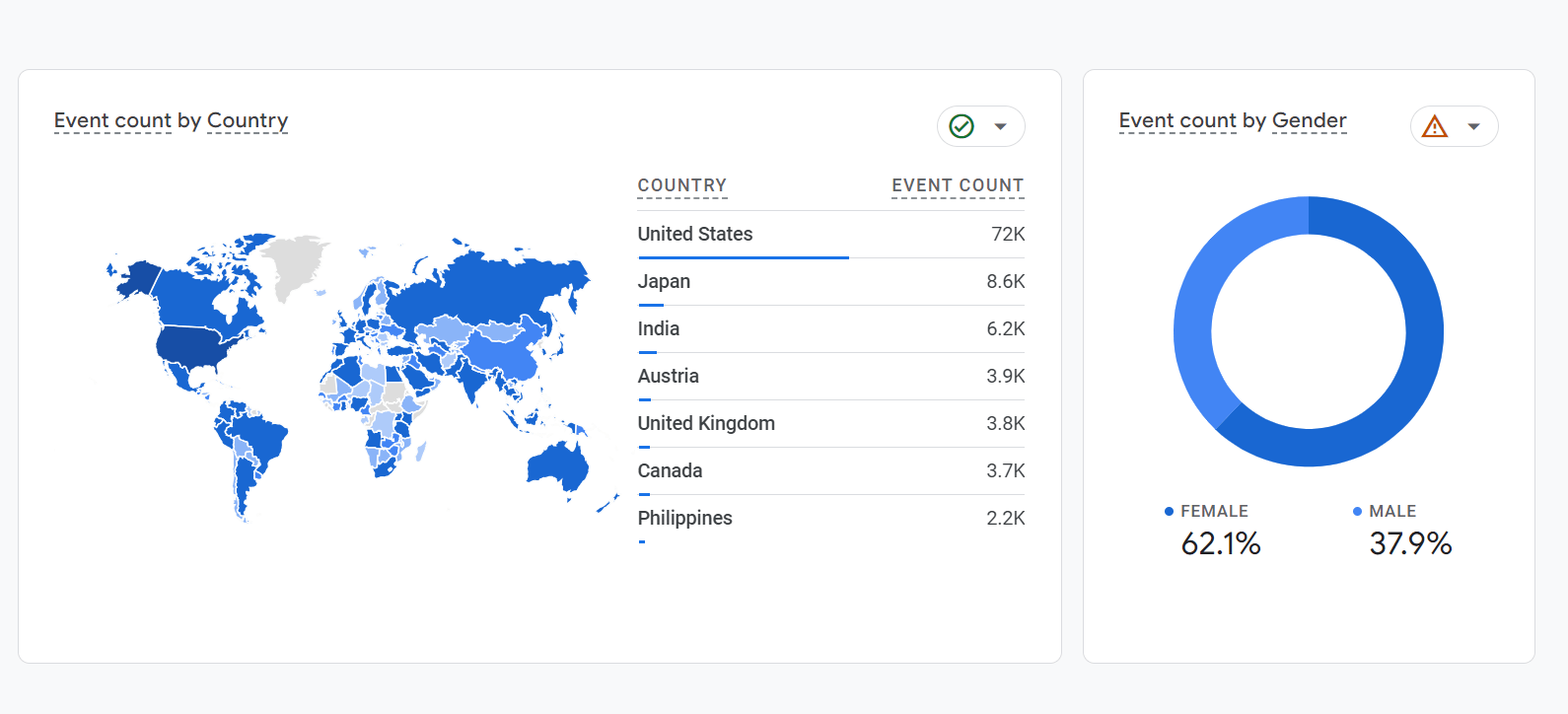 Graphs showing event data demographics