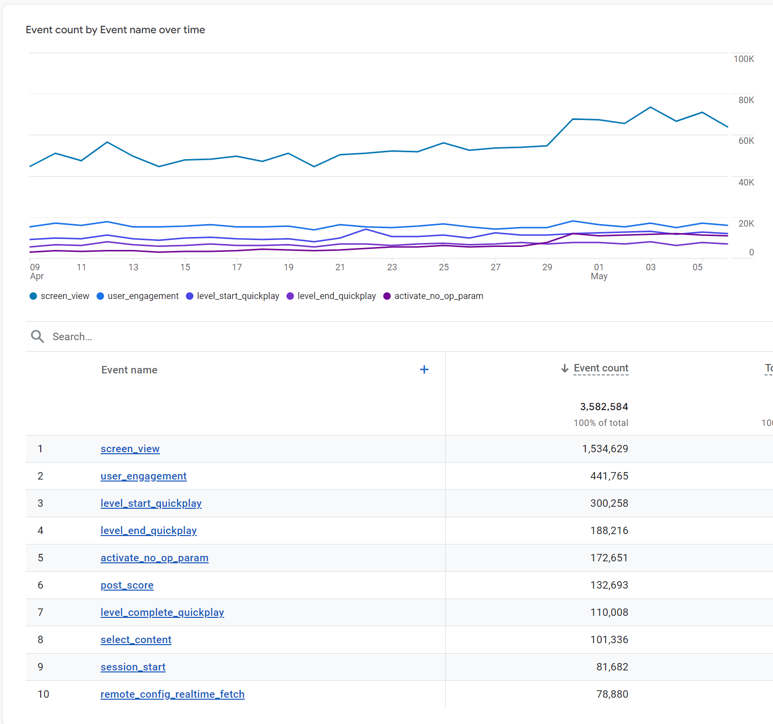 Event data graphics and charts from Google Analytics