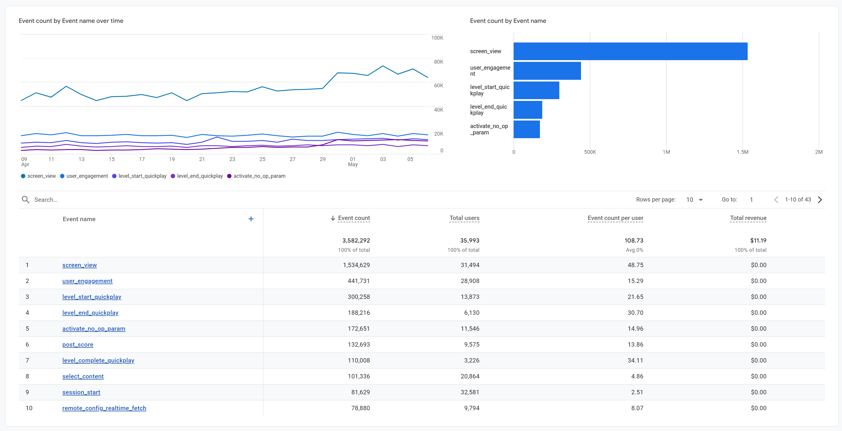 Event data graphs in GA4