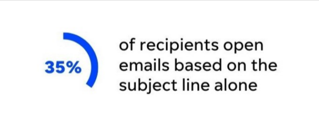 35% of recipients open emails based on the subject line alone