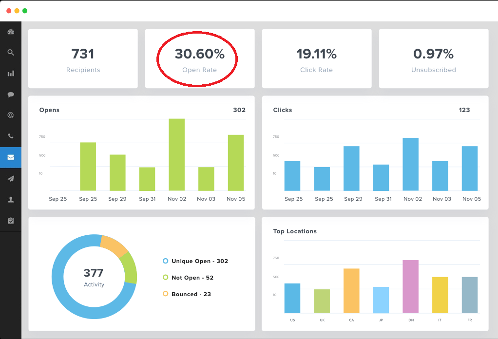 Constant Contact's email performance dashboard