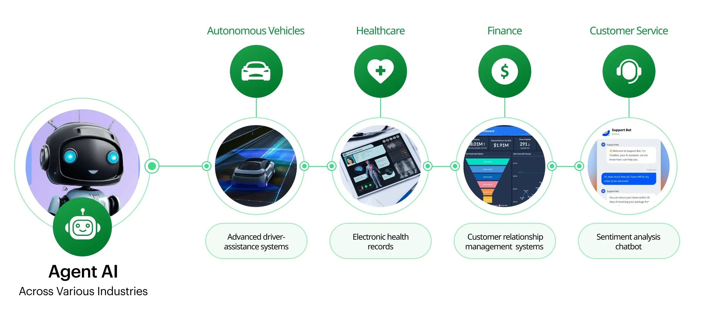 Agentic AI’s Applications