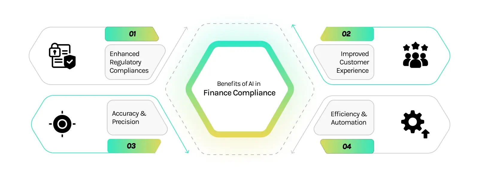 Compliance and Regulatory Risk Management