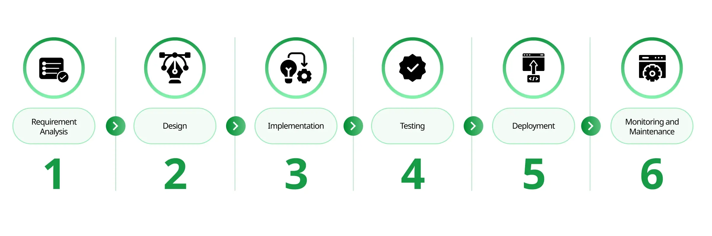 Development Phases of Agentic AI