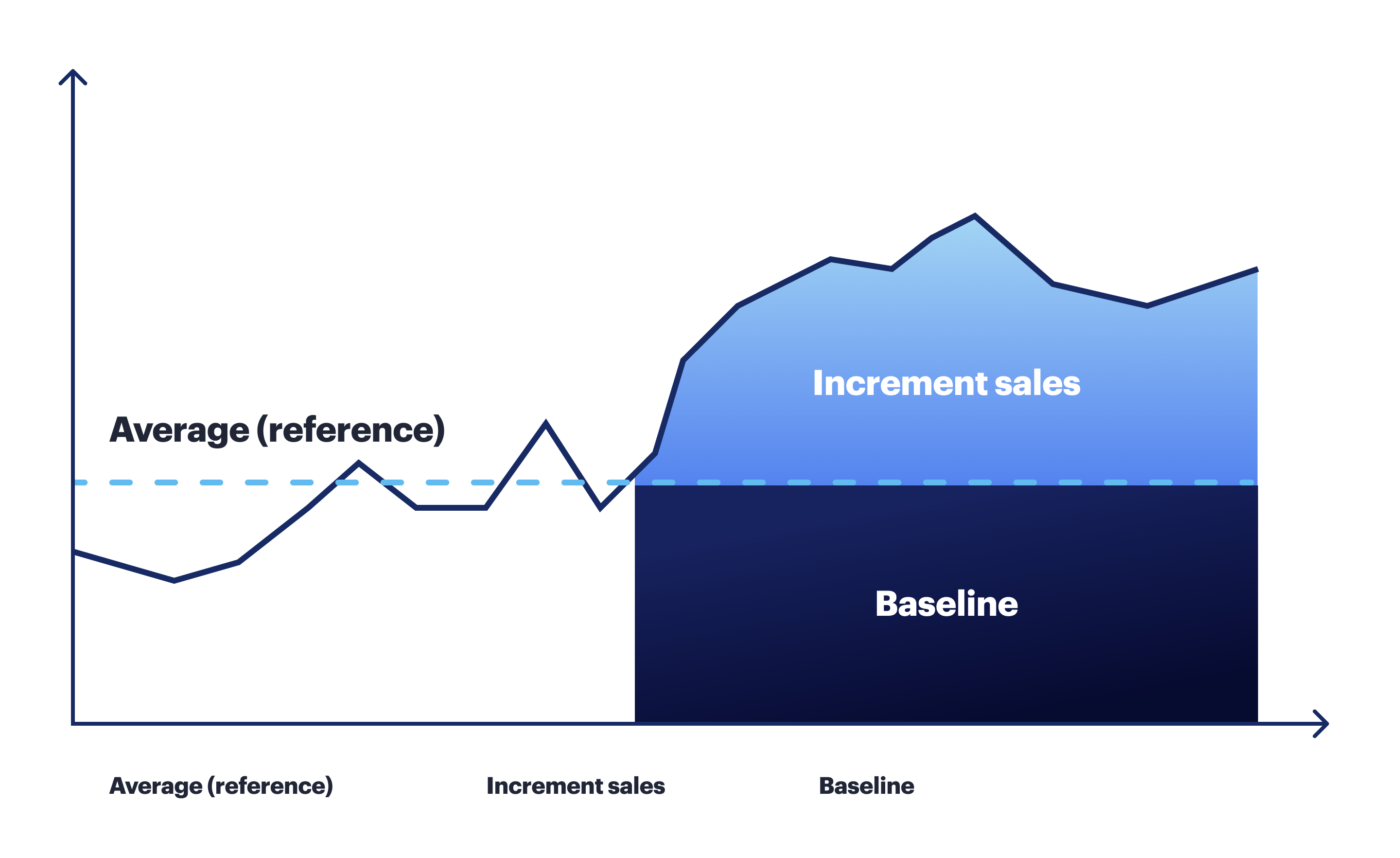 base sales incremental sales comparison