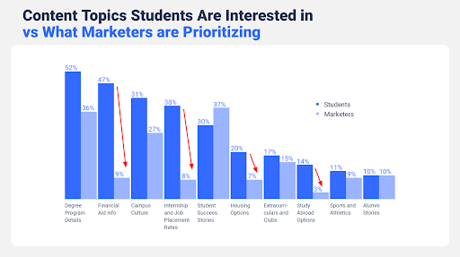 Bar chart showing discrepancies between student interests and marketer priorities in content topics. The chart reveals that 52% of students are interested in degree program details, but only 36% of marketers prioritize it. Financial aid info interests 47% of students, while only 9% of marketers focus on it. Other notable gaps include student success stories (37% vs. 30%) and internship/job placement rates (38% vs. 31%). The chart emphasizes the need for marketers to better align their content strategies with student interests.