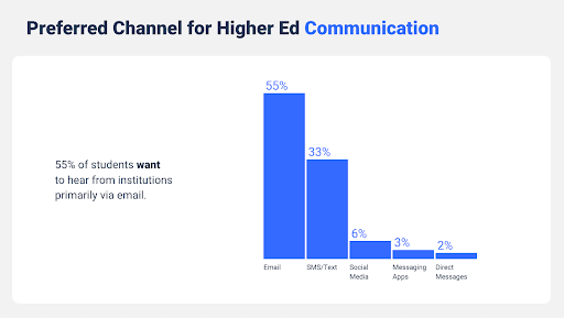 55% of students want to hear from institutions primarily via email.