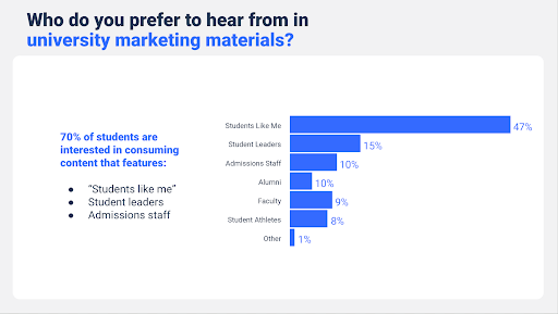 70% of students are interested in consuming content that features: Students Like Me, Student leaders, and admissions staff.