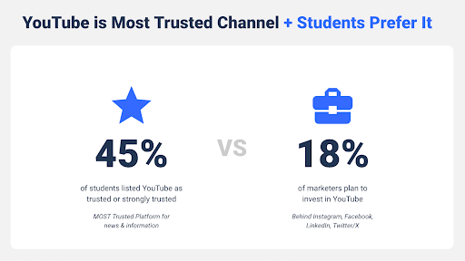 45% of students listed YouTube as a trusted or strongly trusted channel, while only 18% of marketers plan to invest in YouTube. 