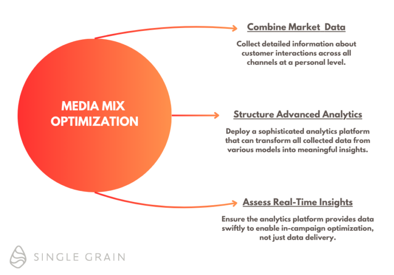 Media Mix Optimization