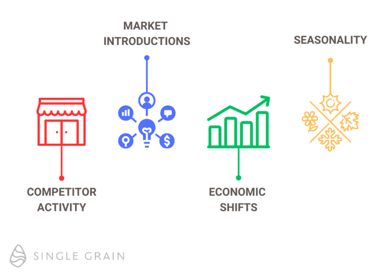 MMM competitor activity, market introductions, economic changes, and seasonality.