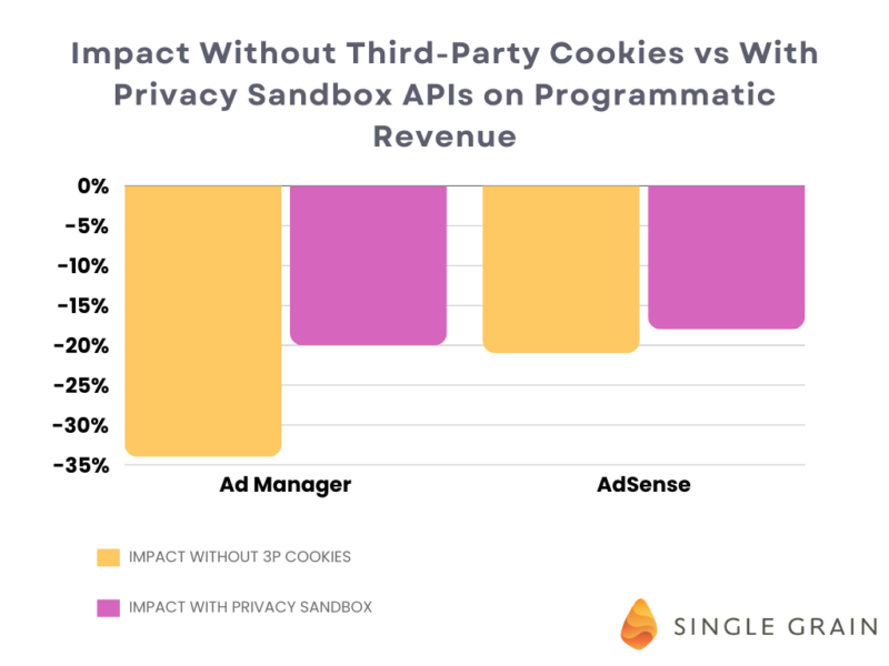 Chart showing impact without 3p cookies vs with privacy sandbox on programmatic revenue