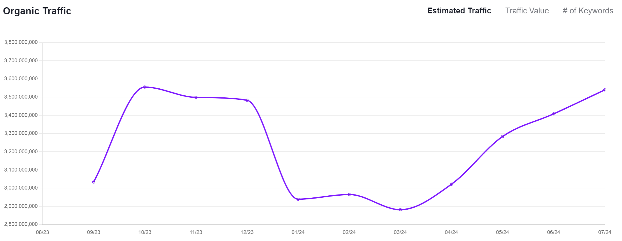 Graph showing organic traffic on a website