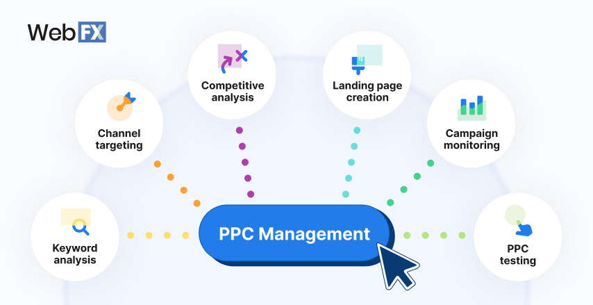 Graphic showing what is included in PPC management