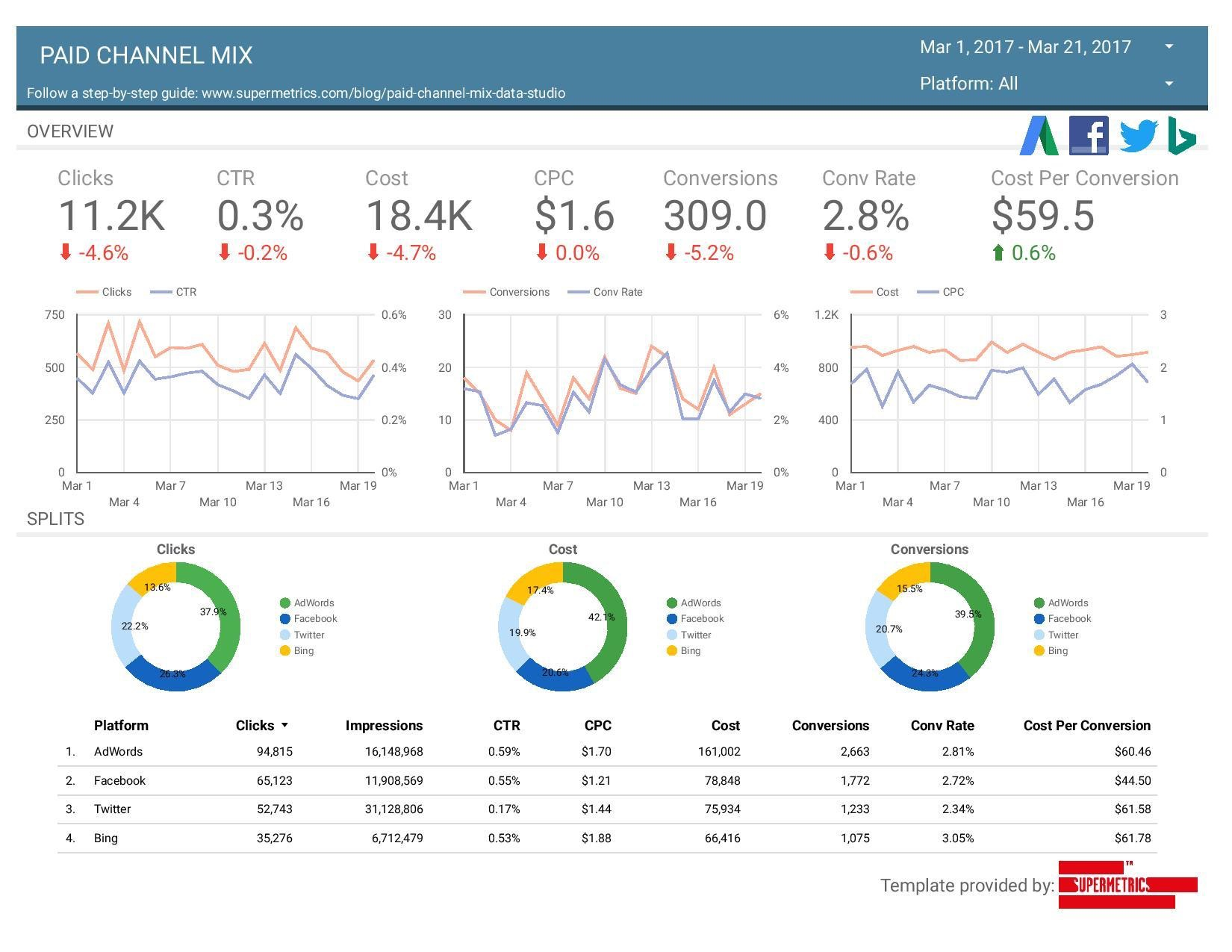 supermetrics ppc marketing report, paid channel mix