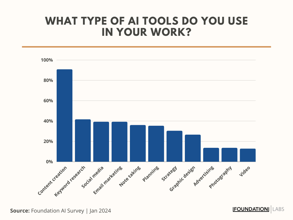 what type of AI tools do you use in your network?