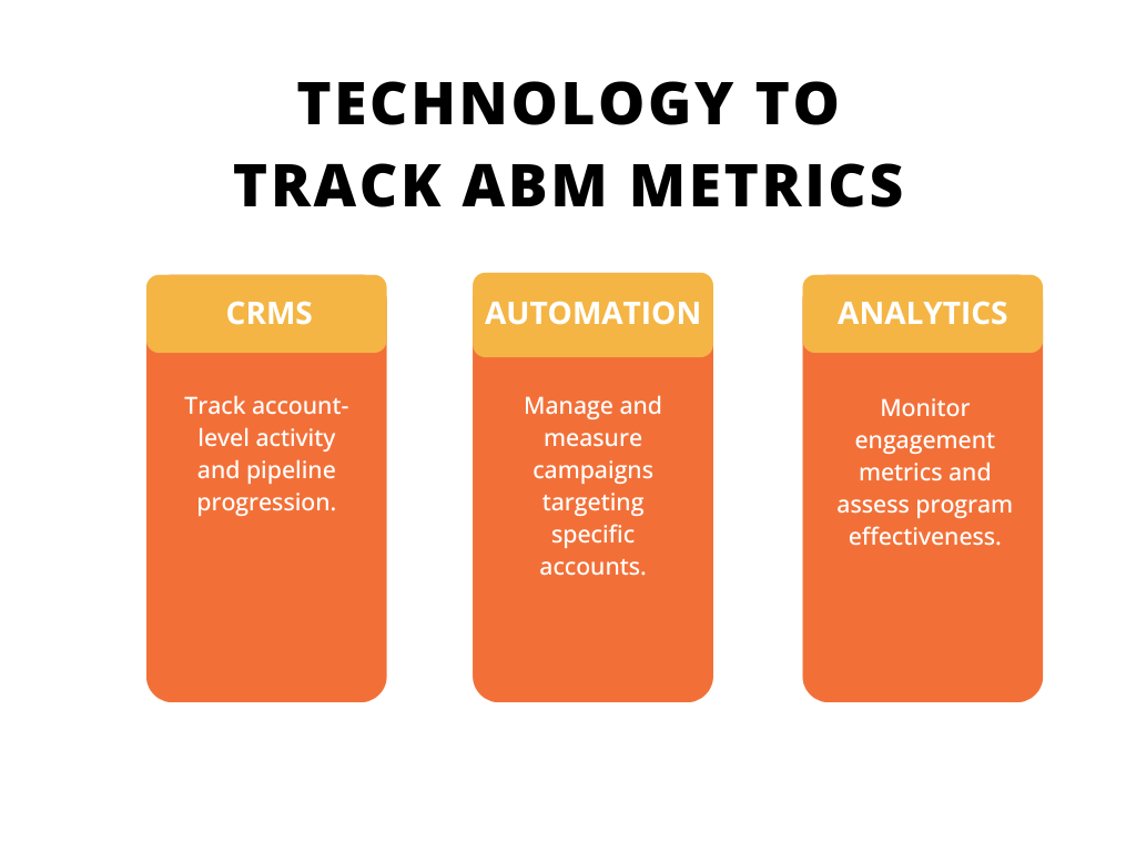 technology to track abm metrics