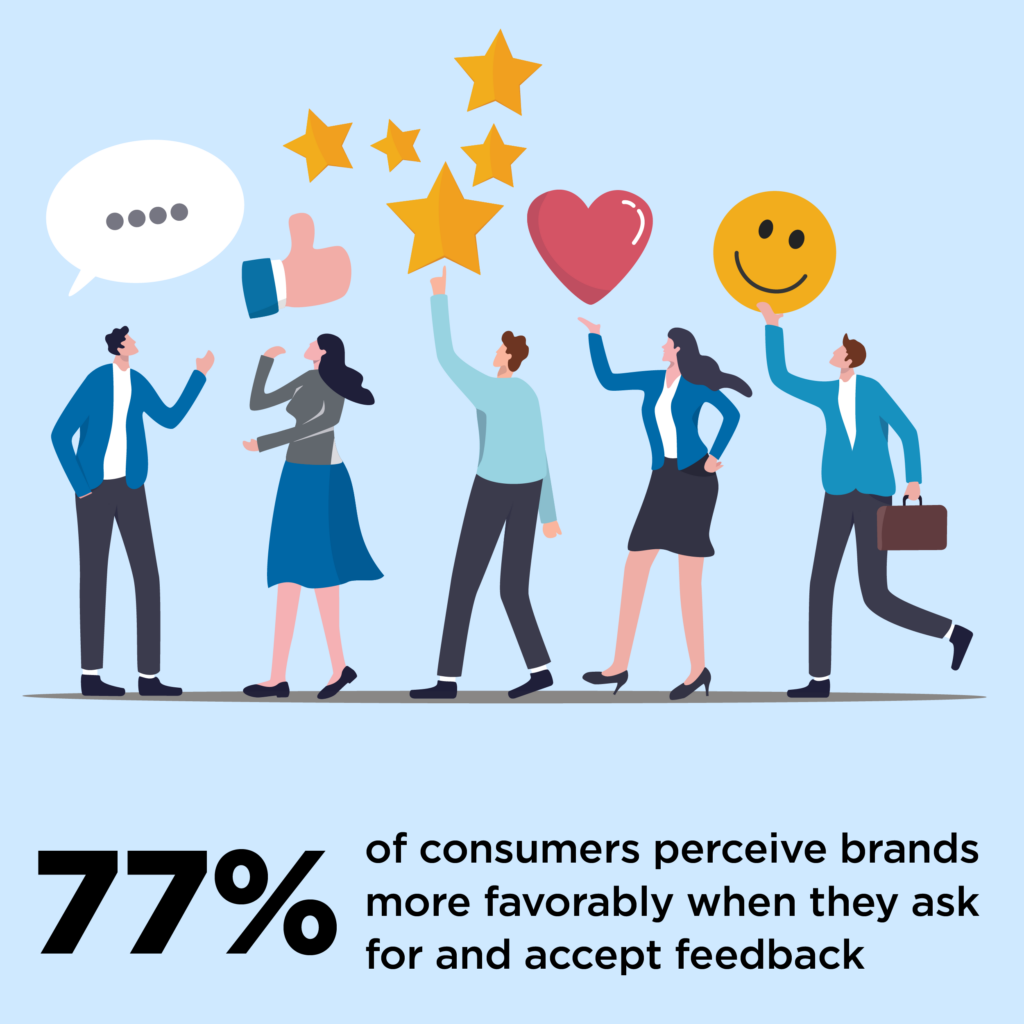 Five business people with icons over their heads and text, "77% of consumers perceive brands more favorably when they ask for and accept feedback"