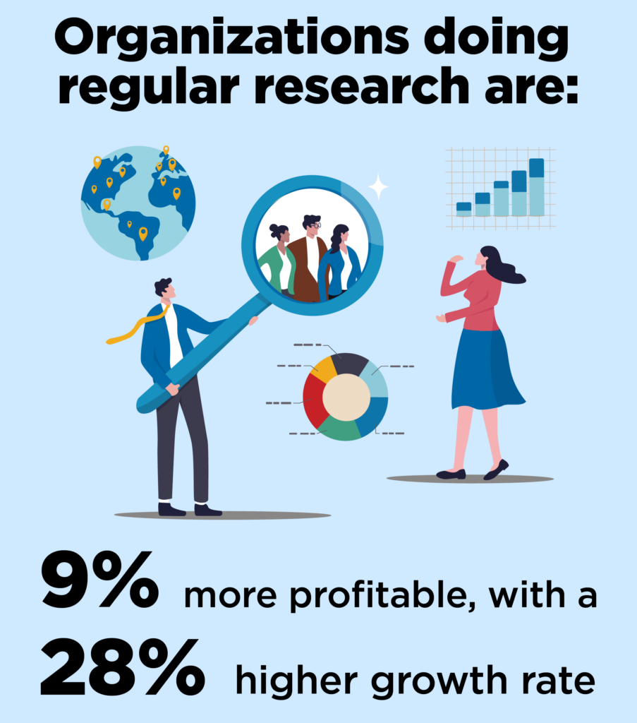 Man with magnifying glass standing next to woman with globe and analytics charts around them with text: "Organizations doing regular research are: 9% more profitable, with a 28% higher growth rate"