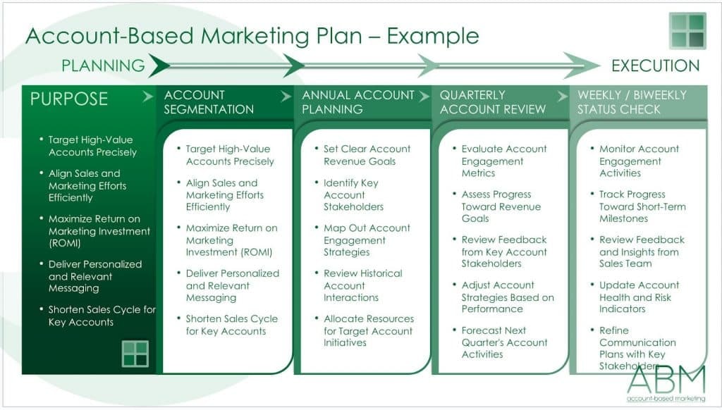 ABM marketing plan