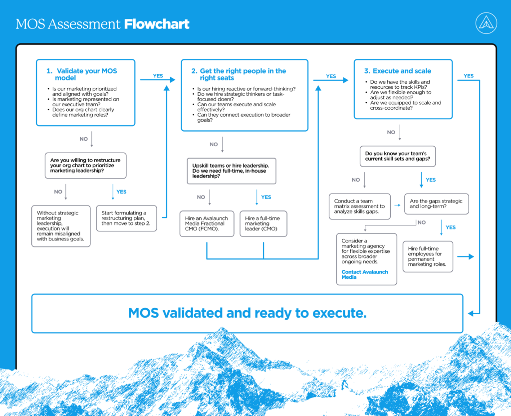 MOS flowchart