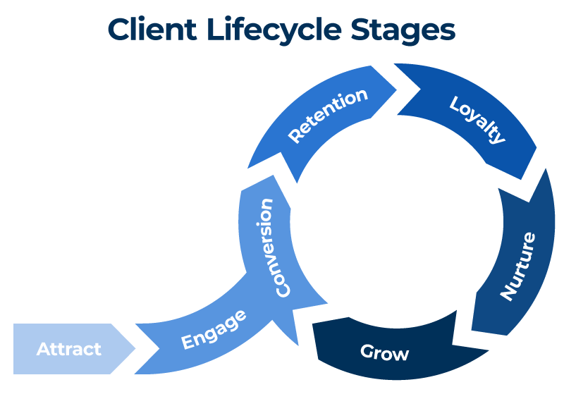 client lifecycle stages