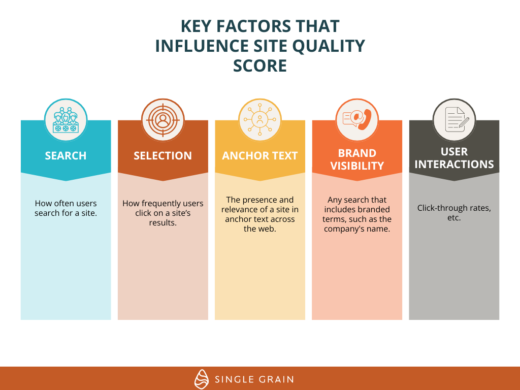 Factors that influence site quality score