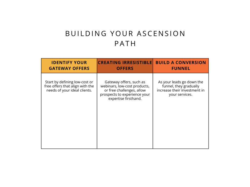 building your ascension path