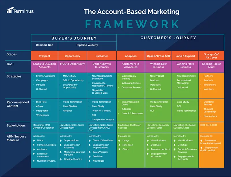 account-based marketing framework
