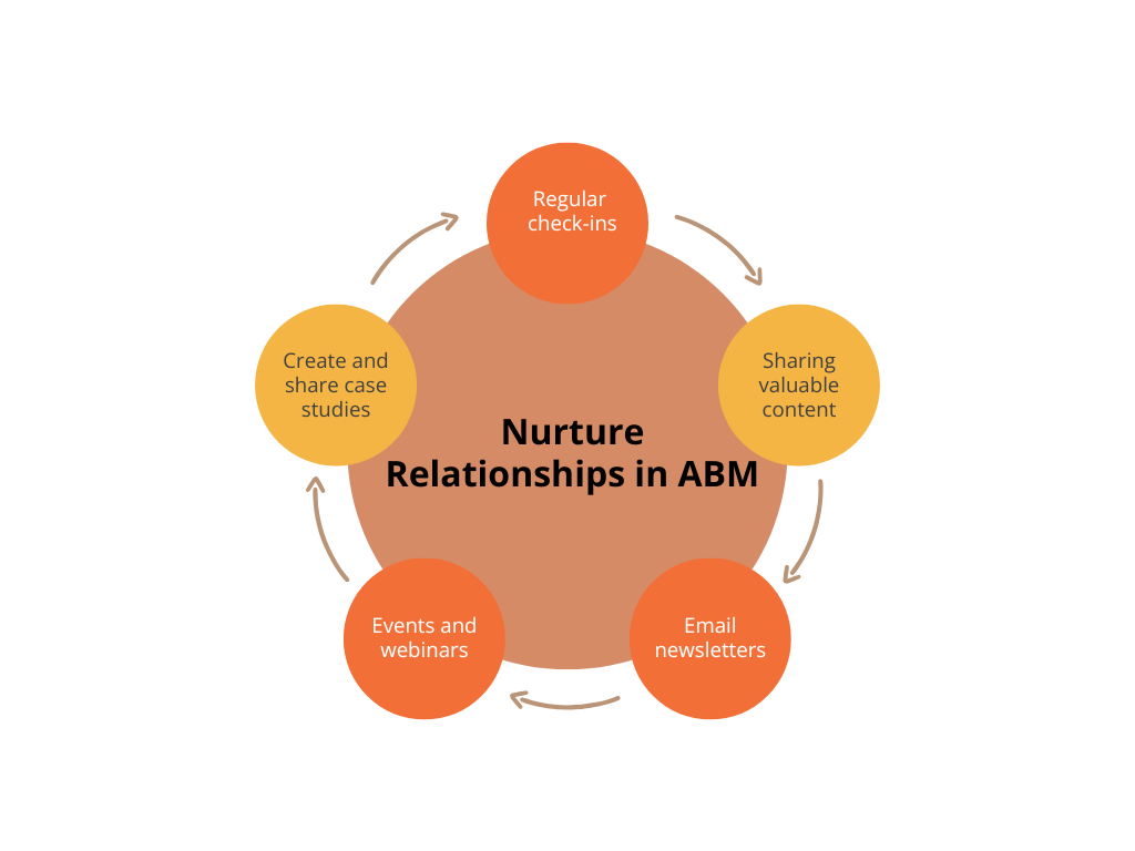 nurture relationships in abm