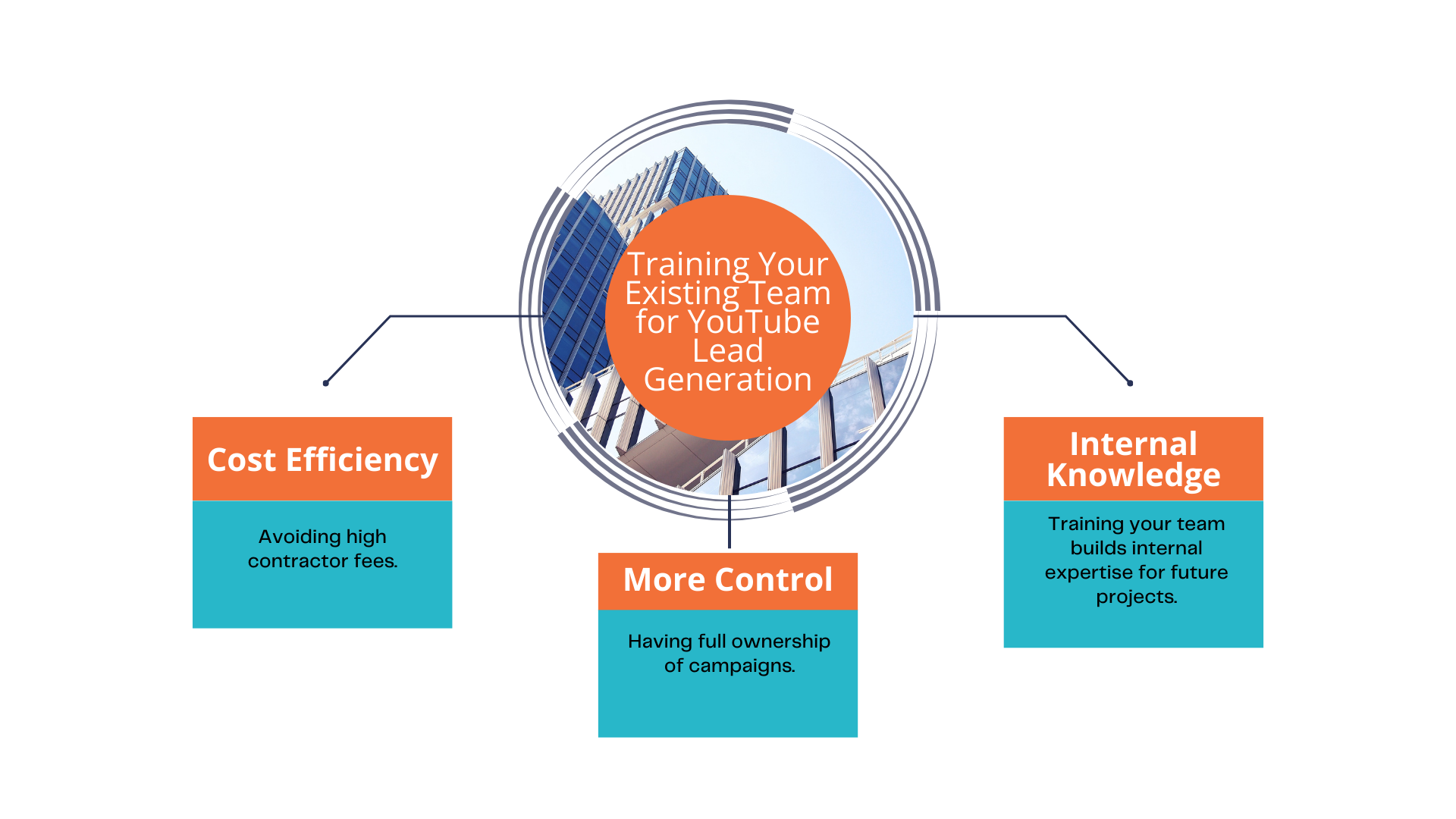 Training Your Existing Team for YouTube Lead Generation