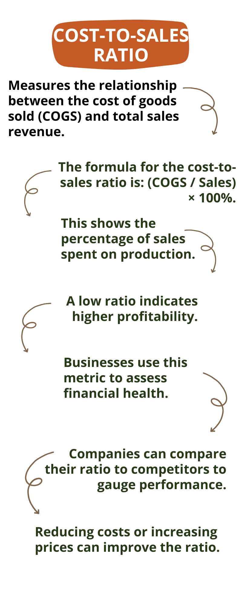 cost-to-sales ratio