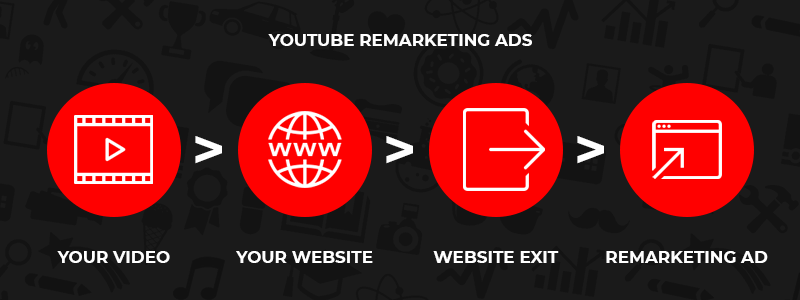 YouTube remarketing ads
