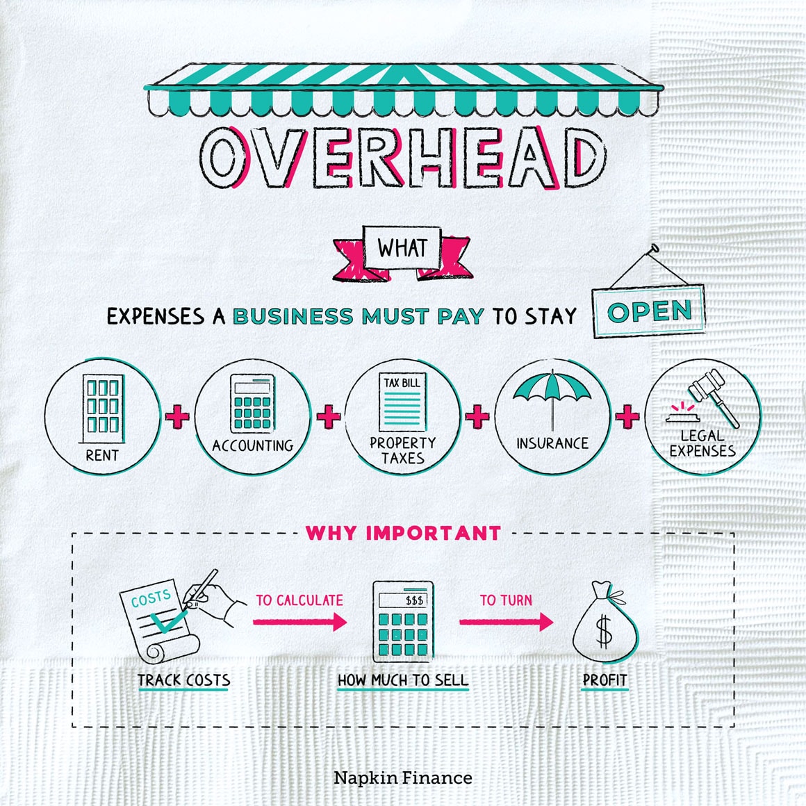overhead costs