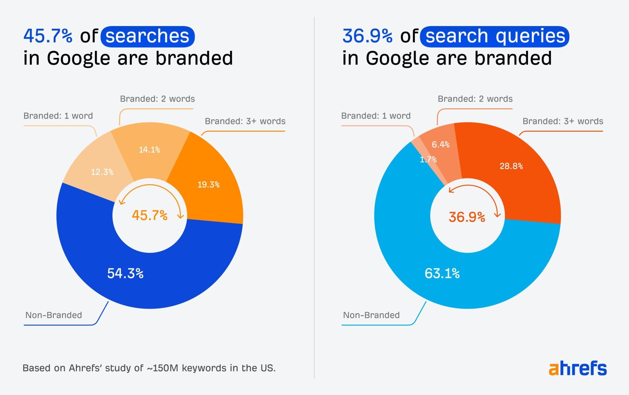direct brand searches