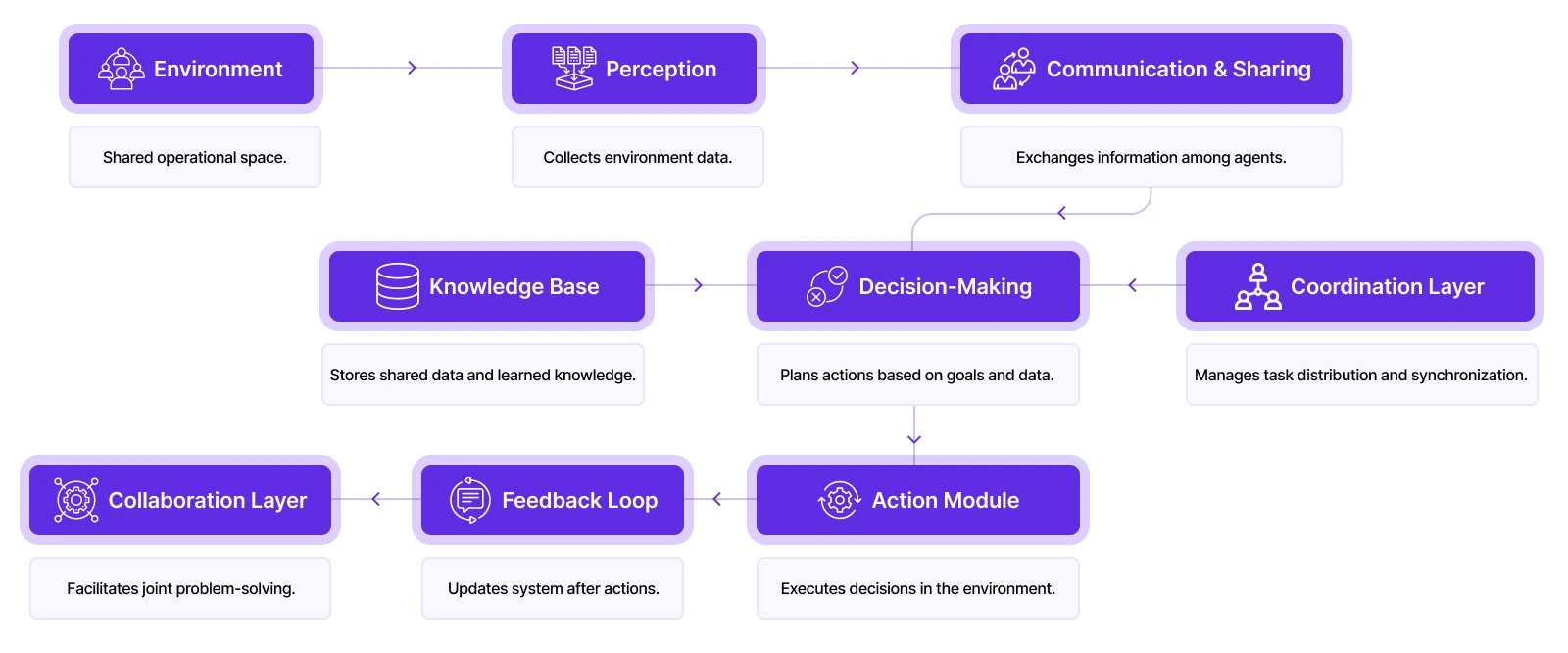 Cooperative Multi-Agent System