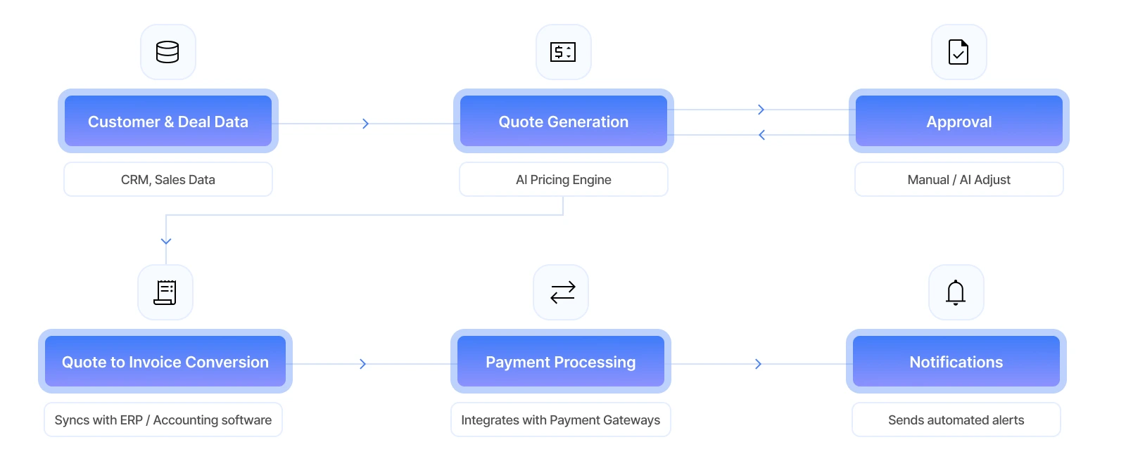 Quote Generation, Billing, and Invoice Management