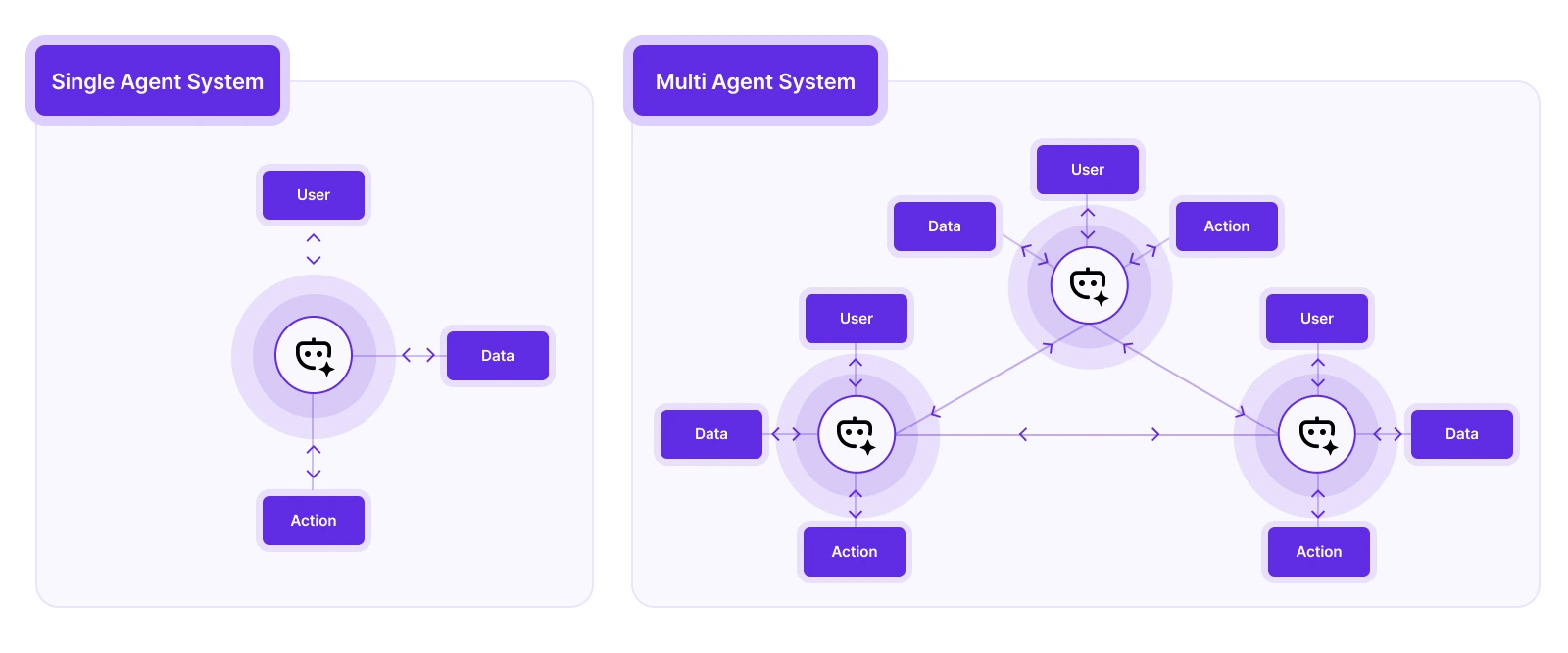 Single Agent vs. Multi-Agent Systems- A Comparative Overview