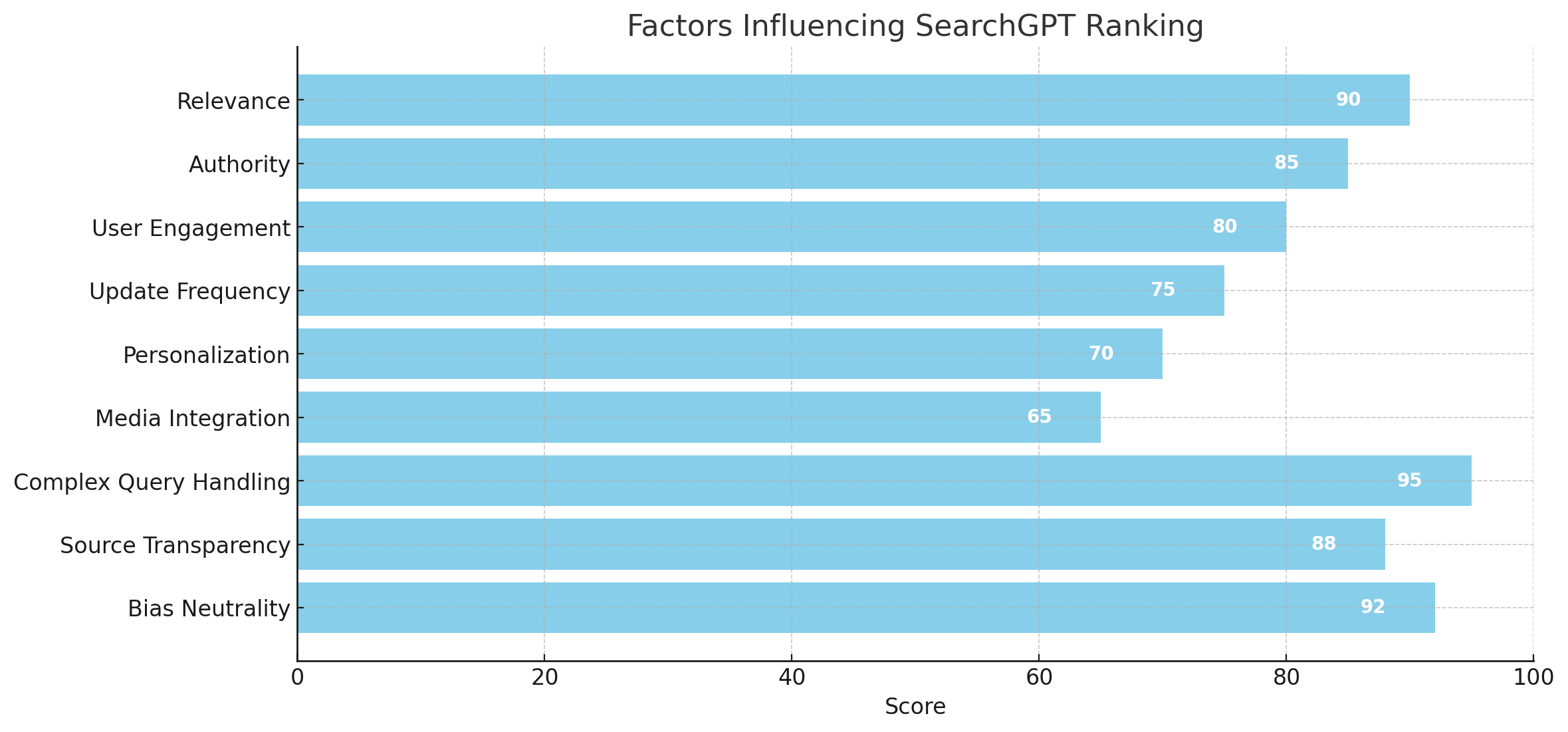 factors influencing SearchGPT ranking