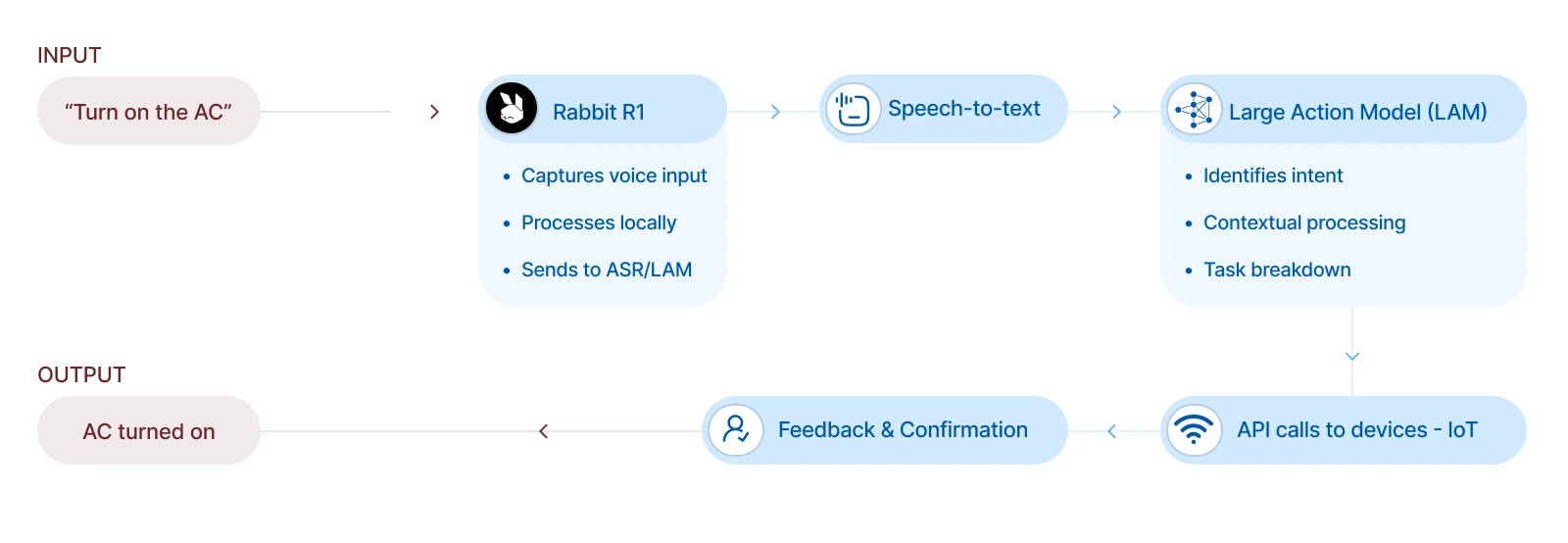 Use Case of Large Action Models- Smart Devices