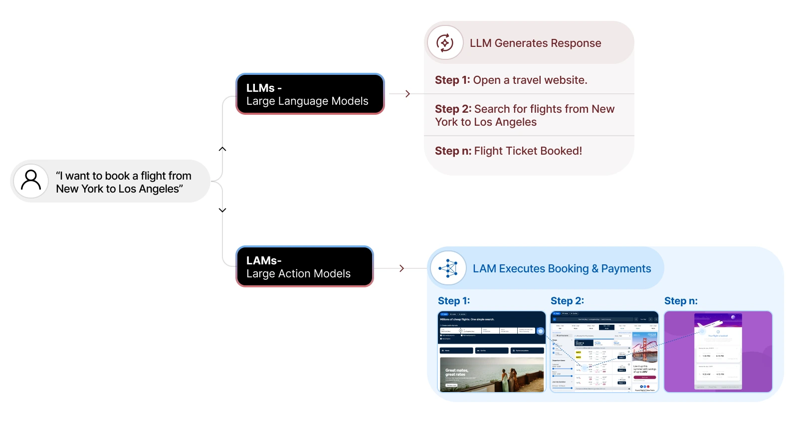 Task Execution vs. Text Generation in LLM vs LAM